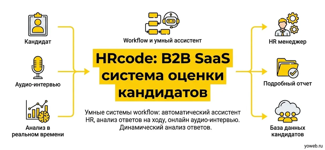 HRCode — проект студии YoWeb